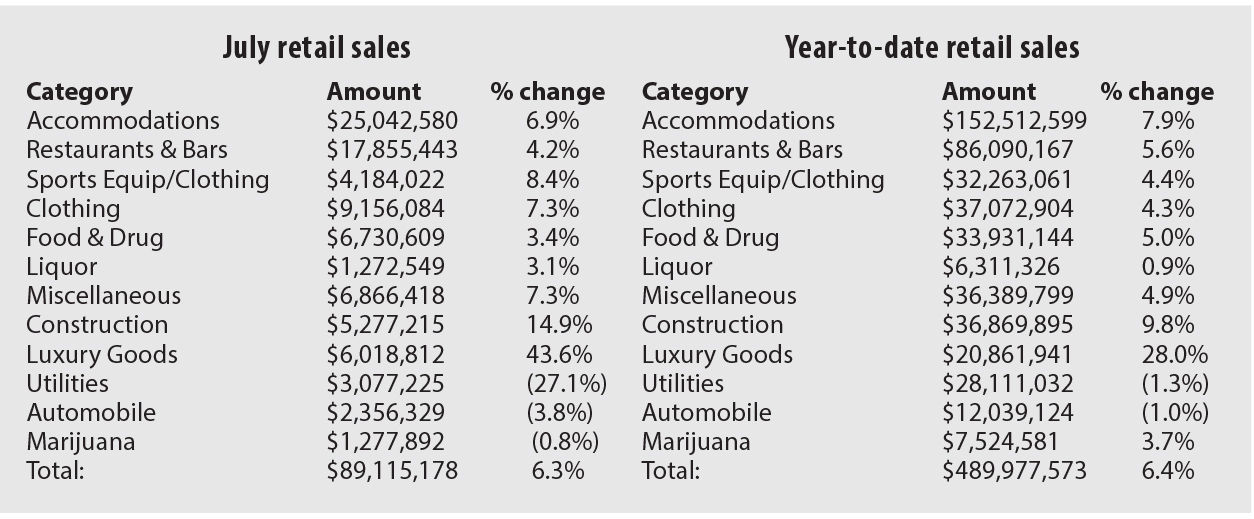 Aspen retail sales comparison